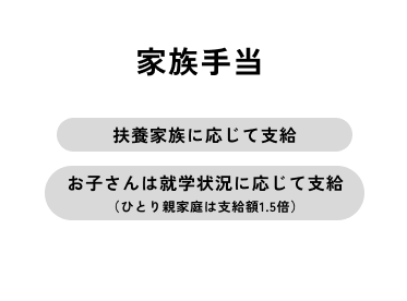 家族手当